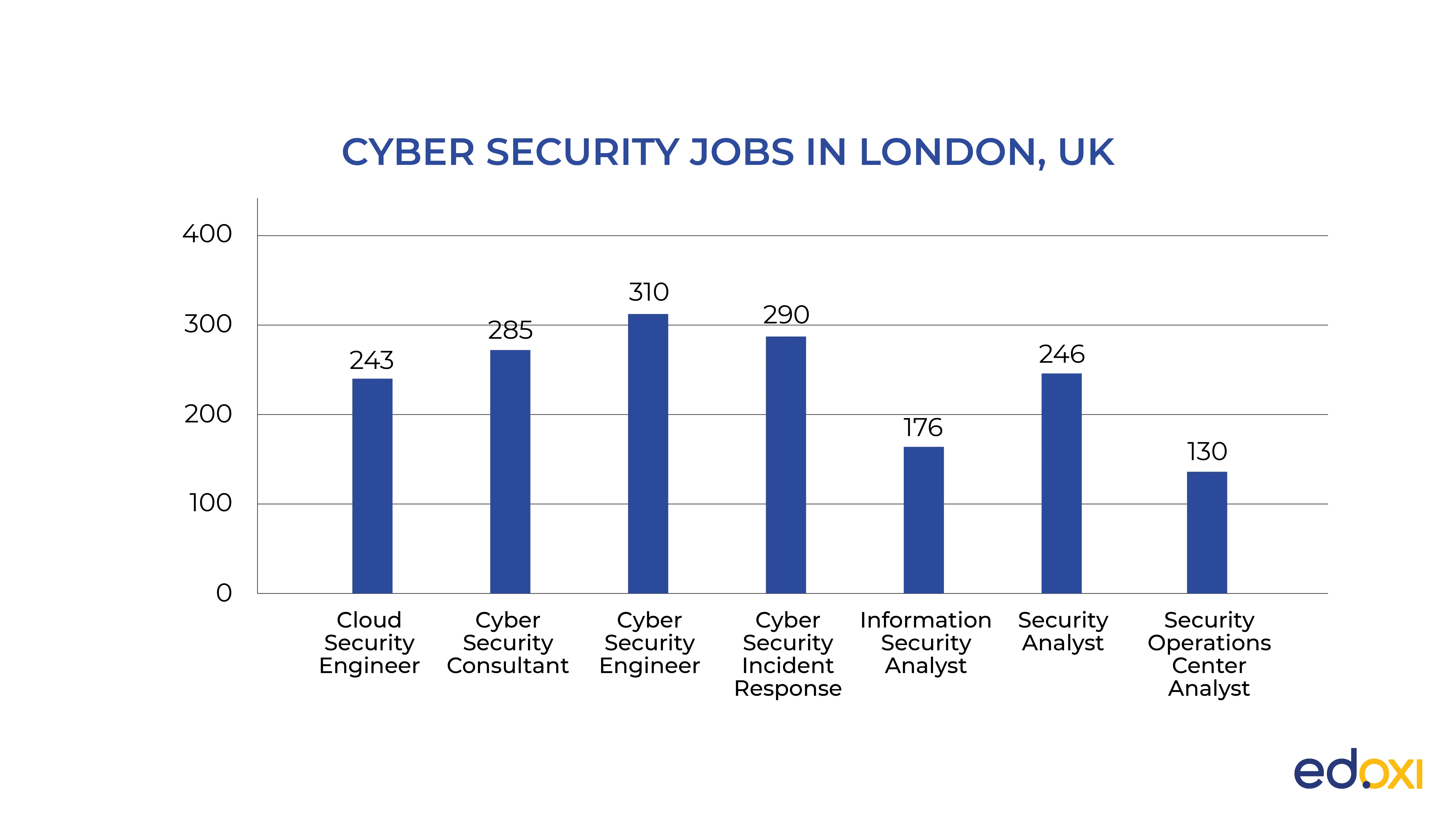 The bar graph illustrates data on cybersecurity job roles available in London as of August 2024